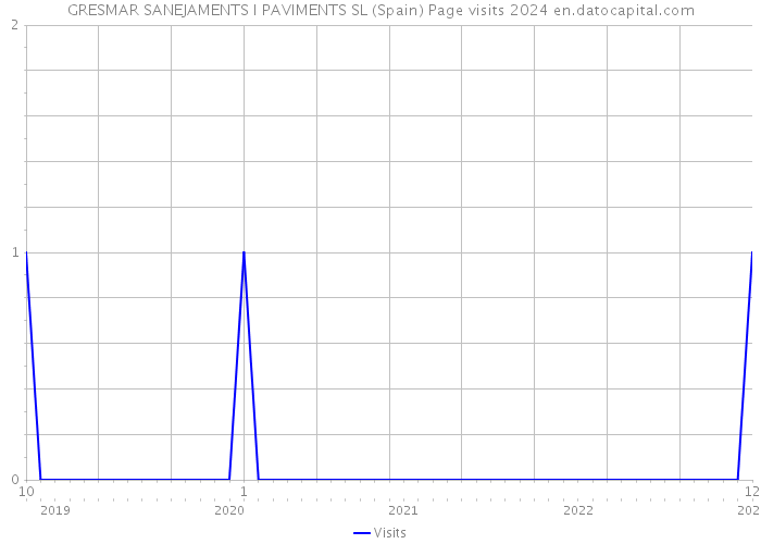 GRESMAR SANEJAMENTS I PAVIMENTS SL (Spain) Page visits 2024 