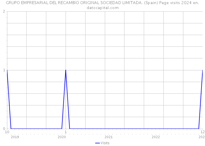 GRUPO EMPRESARIAL DEL RECAMBIO ORIGINAL SOCIEDAD LIMITADA. (Spain) Page visits 2024 