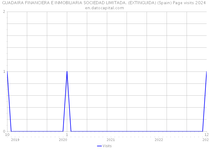 GUADAIRA FINANCIERA E INMOBILIARIA SOCIEDAD LIMITADA. (EXTINGUIDA) (Spain) Page visits 2024 