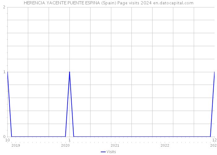 HERENCIA YACENTE PUENTE ESPINA (Spain) Page visits 2024 