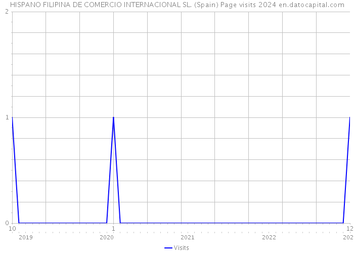 HISPANO FILIPINA DE COMERCIO INTERNACIONAL SL. (Spain) Page visits 2024 