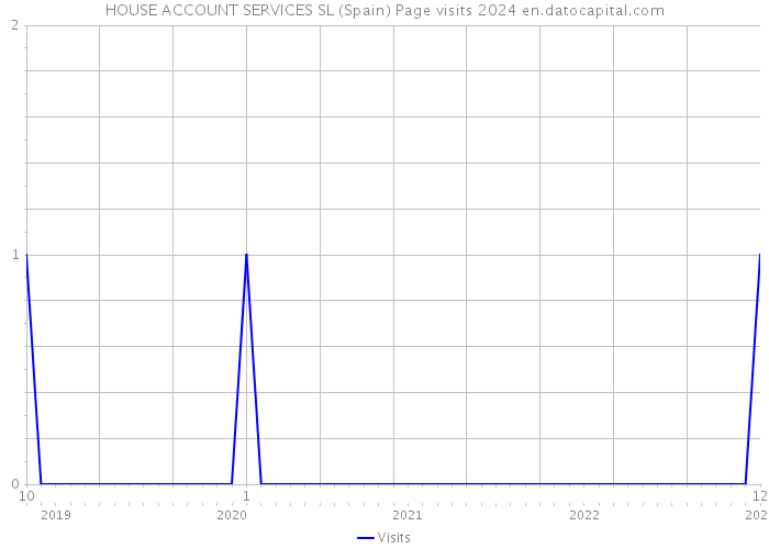 HOUSE ACCOUNT SERVICES SL (Spain) Page visits 2024 