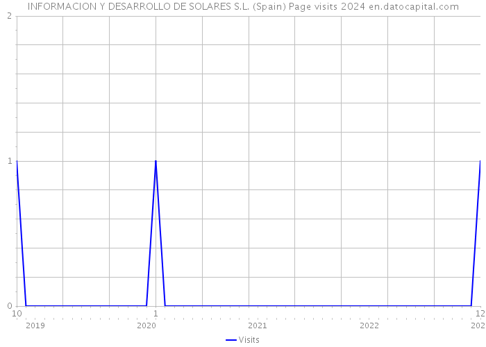 INFORMACION Y DESARROLLO DE SOLARES S.L. (Spain) Page visits 2024 