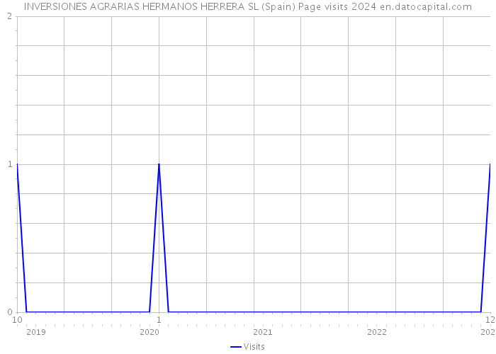INVERSIONES AGRARIAS HERMANOS HERRERA SL (Spain) Page visits 2024 