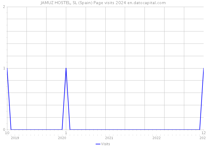 JAMUZ HOSTEL, SL (Spain) Page visits 2024 