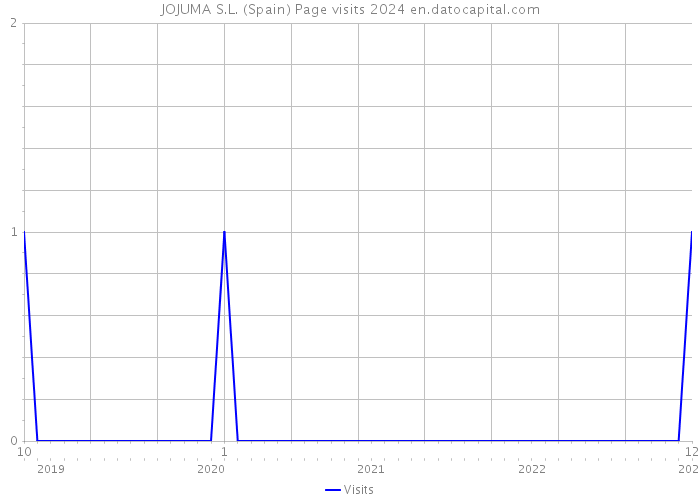 JOJUMA S.L. (Spain) Page visits 2024 