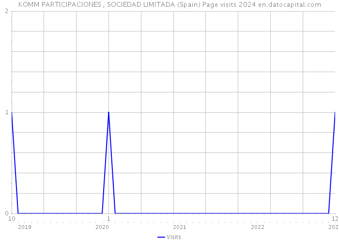 KOMM PARTICIPACIONES , SOCIEDAD LIMITADA (Spain) Page visits 2024 