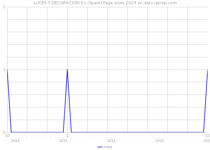 LUCES Y DECORACION S L (Spain) Page visits 2024 