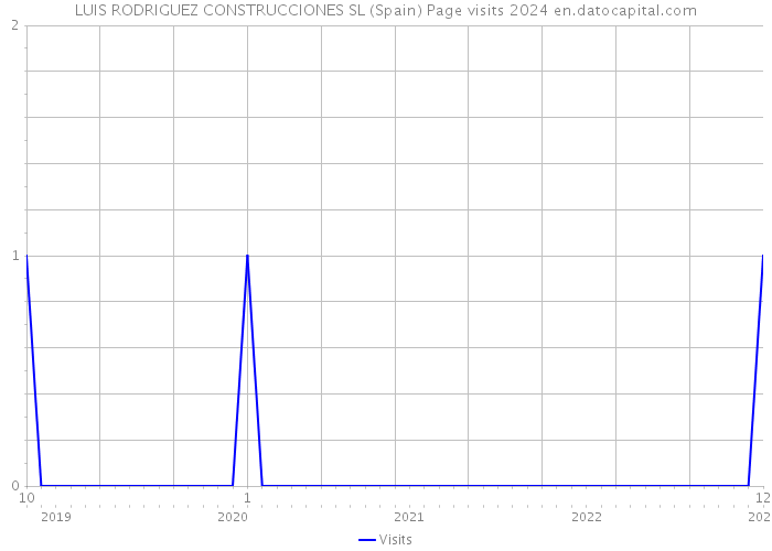 LUIS RODRIGUEZ CONSTRUCCIONES SL (Spain) Page visits 2024 