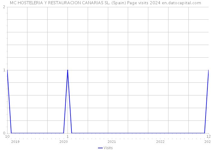 MC HOSTELERIA Y RESTAURACION CANARIAS SL. (Spain) Page visits 2024 