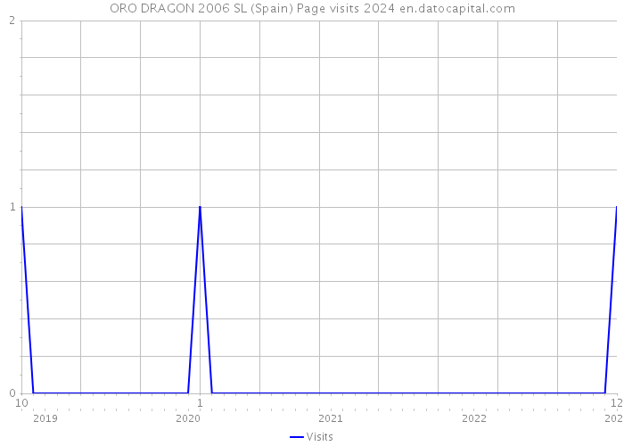 ORO DRAGON 2006 SL (Spain) Page visits 2024 