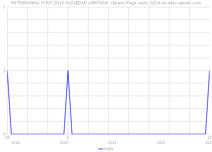 PATRIMONIAL FONT 2010 SOCIEDAD LIMITADA. (Spain) Page visits 2024 
