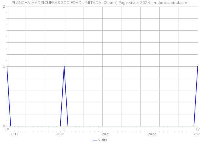 PLANCHA MADRIGUERAS SOCIEDAD LIMITADA. (Spain) Page visits 2024 