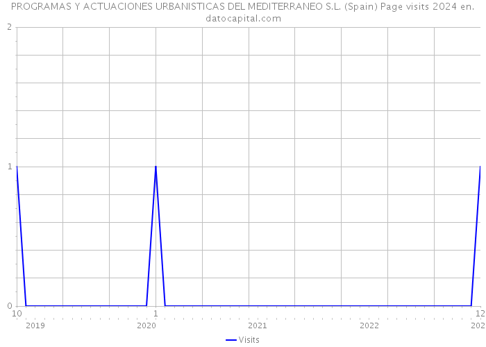 PROGRAMAS Y ACTUACIONES URBANISTICAS DEL MEDITERRANEO S.L. (Spain) Page visits 2024 