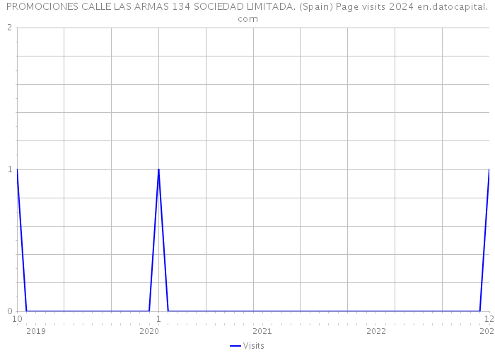 PROMOCIONES CALLE LAS ARMAS 134 SOCIEDAD LIMITADA. (Spain) Page visits 2024 