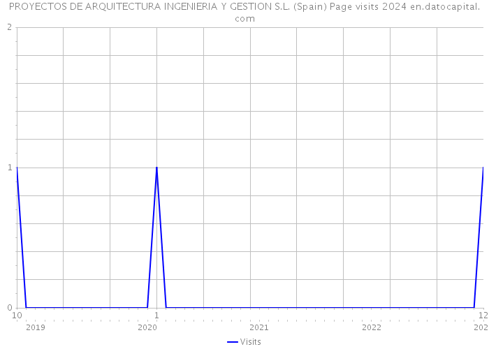 PROYECTOS DE ARQUITECTURA INGENIERIA Y GESTION S.L. (Spain) Page visits 2024 