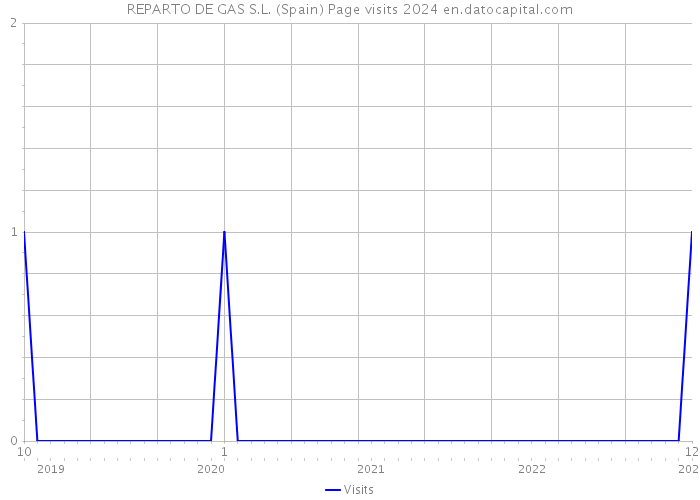 REPARTO DE GAS S.L. (Spain) Page visits 2024 
