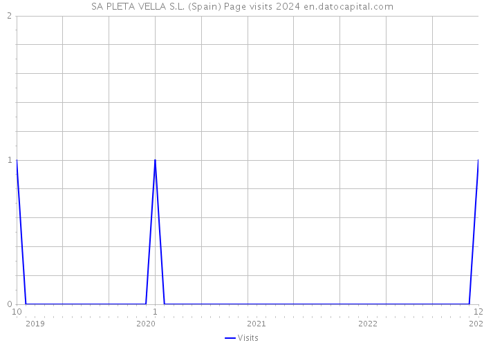 SA PLETA VELLA S.L. (Spain) Page visits 2024 