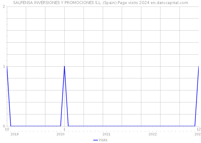 SALPENSA INVERSIONES Y PROMOCIONES S.L. (Spain) Page visits 2024 