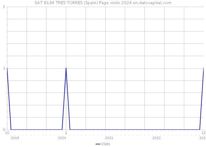 SAT 8194 TRES TORRES (Spain) Page visits 2024 