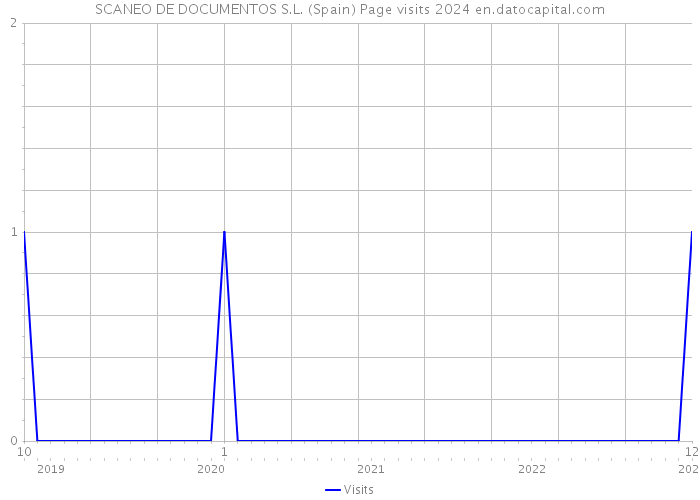 SCANEO DE DOCUMENTOS S.L. (Spain) Page visits 2024 