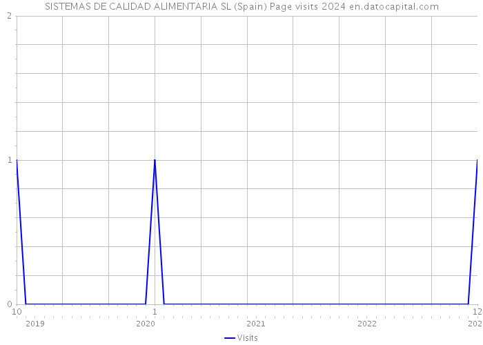 SISTEMAS DE CALIDAD ALIMENTARIA SL (Spain) Page visits 2024 