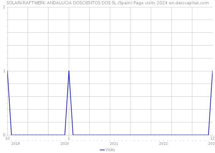 SOLARKRAFTWERK ANDALUCIA DOSCIENTOS DOS SL (Spain) Page visits 2024 