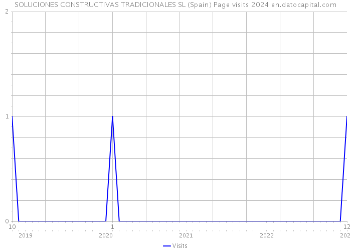 SOLUCIONES CONSTRUCTIVAS TRADICIONALES SL (Spain) Page visits 2024 