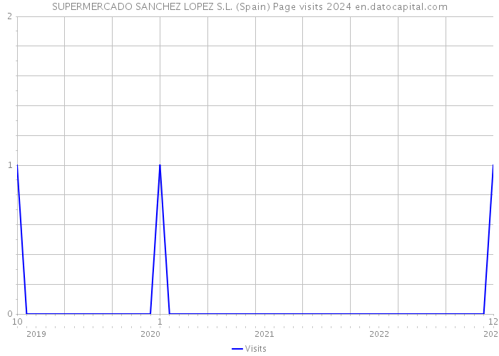 SUPERMERCADO SANCHEZ LOPEZ S.L. (Spain) Page visits 2024 