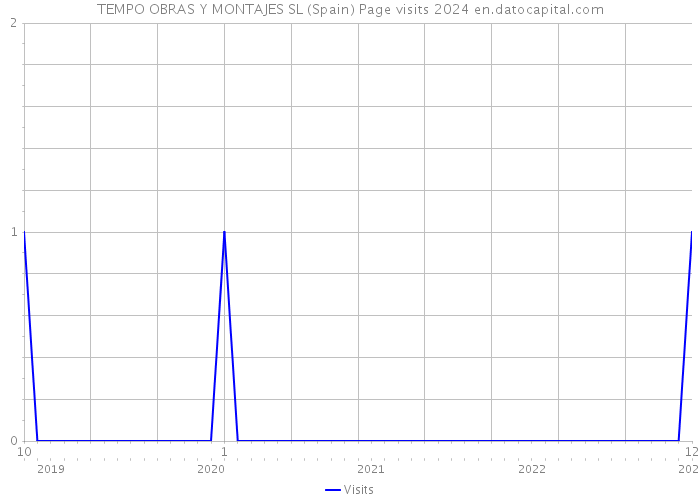 TEMPO OBRAS Y MONTAJES SL (Spain) Page visits 2024 