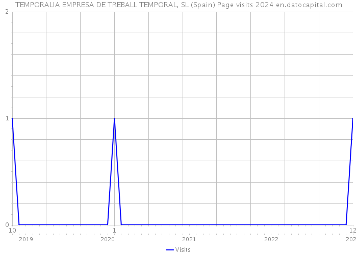 TEMPORALIA EMPRESA DE TREBALL TEMPORAL, SL (Spain) Page visits 2024 