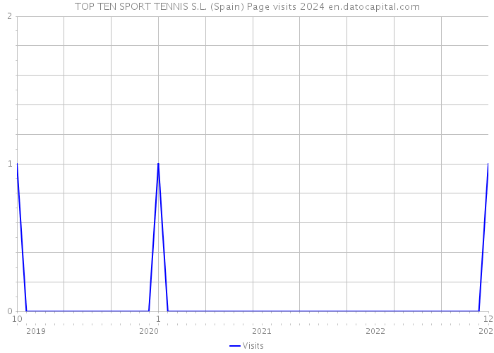 TOP TEN SPORT TENNIS S.L. (Spain) Page visits 2024 