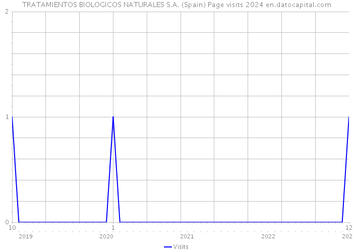 TRATAMIENTOS BIOLOGICOS NATURALES S.A. (Spain) Page visits 2024 