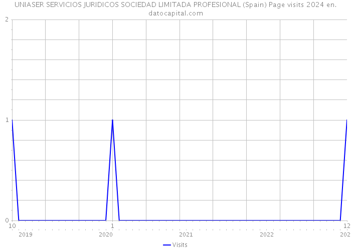 UNIASER SERVICIOS JURIDICOS SOCIEDAD LIMITADA PROFESIONAL (Spain) Page visits 2024 