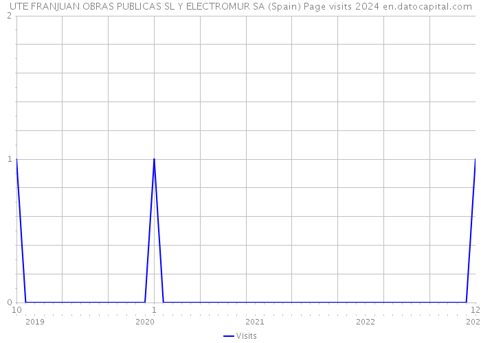 UTE FRANJUAN OBRAS PUBLICAS SL Y ELECTROMUR SA (Spain) Page visits 2024 