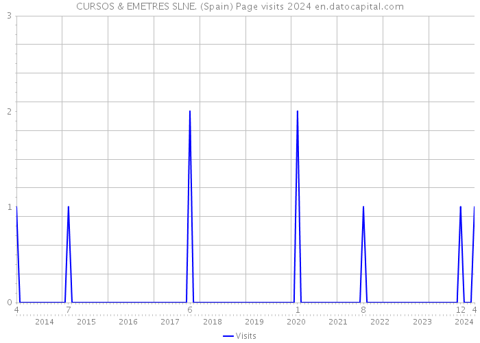 CURSOS & EMETRES SLNE. (Spain) Page visits 2024 