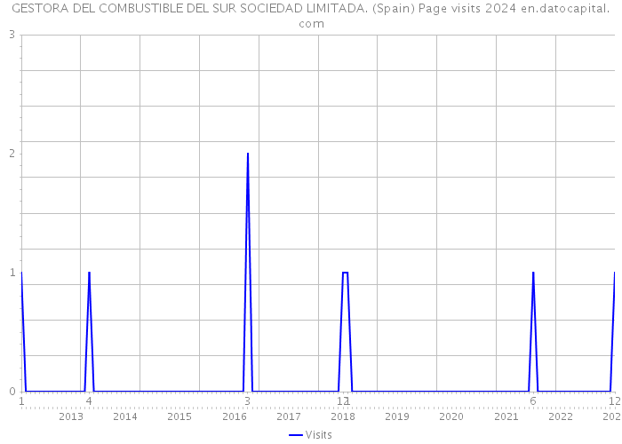 GESTORA DEL COMBUSTIBLE DEL SUR SOCIEDAD LIMITADA. (Spain) Page visits 2024 