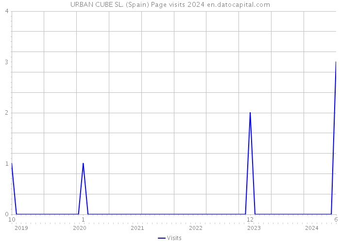 URBAN CUBE SL. (Spain) Page visits 2024 