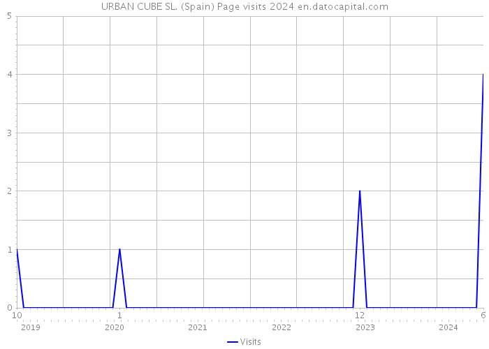 URBAN CUBE SL. (Spain) Page visits 2024 