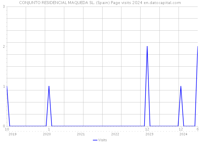 CONJUNTO RESIDENCIAL MAQUEDA SL. (Spain) Page visits 2024 