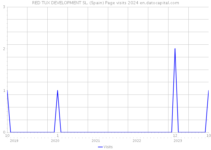RED TUX DEVELOPMENT SL. (Spain) Page visits 2024 
