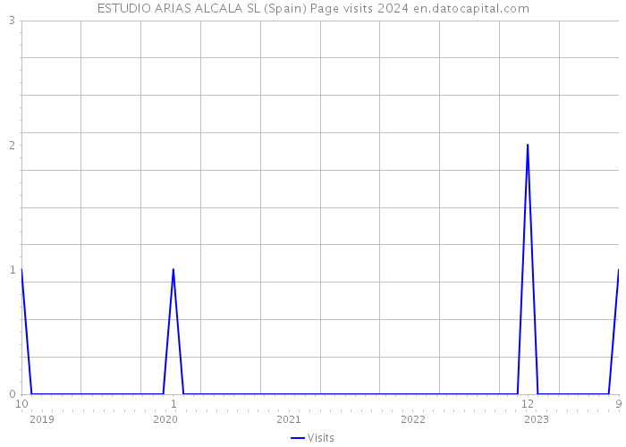 ESTUDIO ARIAS ALCALA SL (Spain) Page visits 2024 