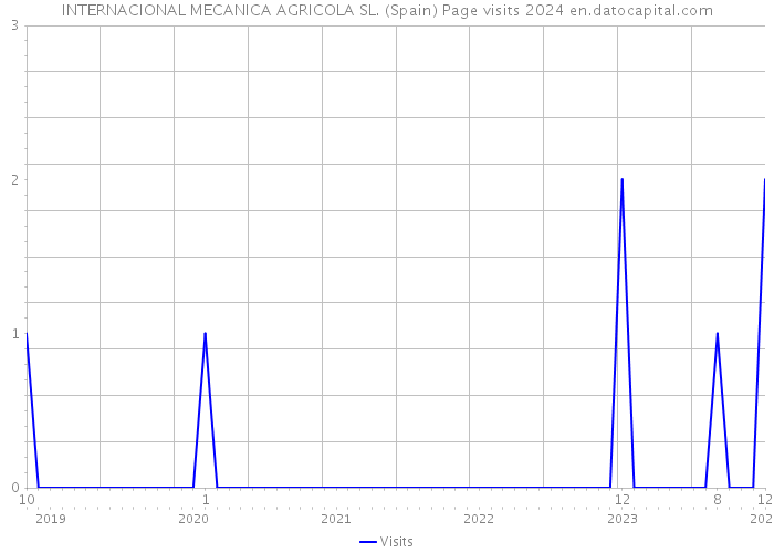 INTERNACIONAL MECANICA AGRICOLA SL. (Spain) Page visits 2024 