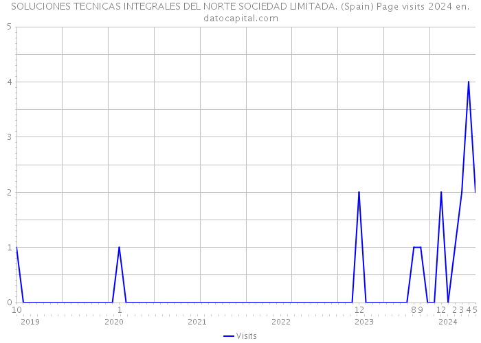 SOLUCIONES TECNICAS INTEGRALES DEL NORTE SOCIEDAD LIMITADA. (Spain) Page visits 2024 