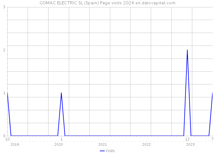 GOMAC ELECTRIC SL (Spain) Page visits 2024 