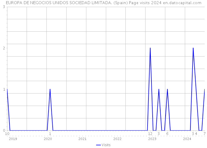 EUROPA DE NEGOCIOS UNIDOS SOCIEDAD LIMITADA. (Spain) Page visits 2024 