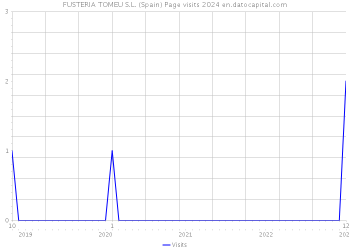 FUSTERIA TOMEU S.L. (Spain) Page visits 2024 