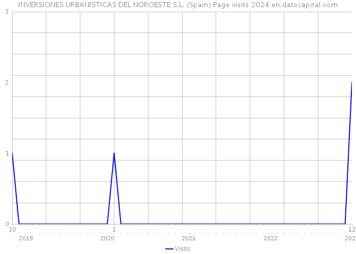 INVERSIONES URBANISTICAS DEL NOROESTE S.L. (Spain) Page visits 2024 