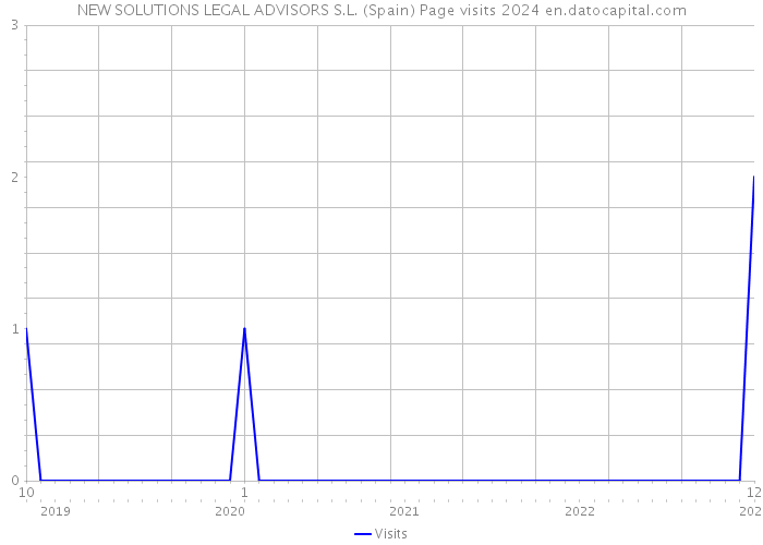 NEW SOLUTIONS LEGAL ADVISORS S.L. (Spain) Page visits 2024 