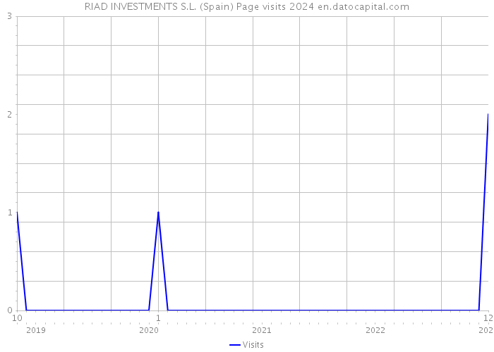 RIAD INVESTMENTS S.L. (Spain) Page visits 2024 
